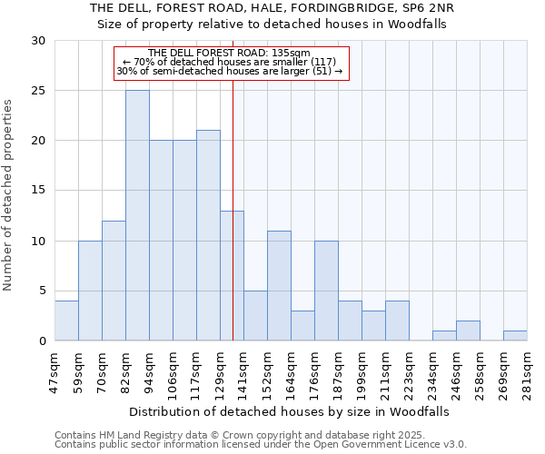 THE DELL, FOREST ROAD, HALE, FORDINGBRIDGE, SP6 2NR: Size of property relative to detached houses houses in Woodfalls