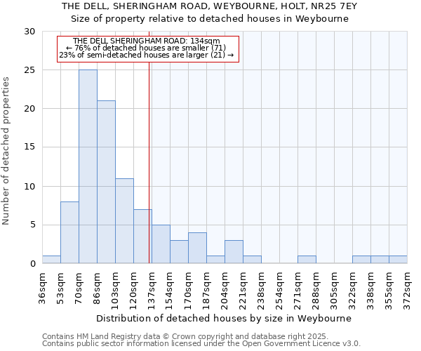 THE DELL, SHERINGHAM ROAD, WEYBOURNE, HOLT, NR25 7EY: Size of property relative to detached houses houses in Weybourne