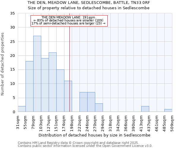 THE DEN, MEADOW LANE, SEDLESCOMBE, BATTLE, TN33 0RF: Size of property relative to detached houses houses in Sedlescombe