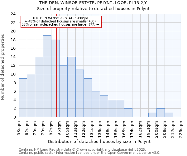 THE DEN, WINSOR ESTATE, PELYNT, LOOE, PL13 2JY: Size of property relative to detached houses houses in Pelynt