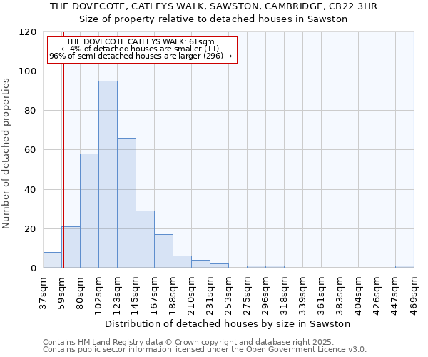 THE DOVECOTE, CATLEYS WALK, SAWSTON, CAMBRIDGE, CB22 3HR: Size of property relative to detached houses houses in Sawston