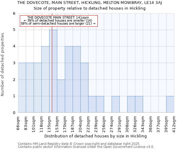 THE DOVECOTE, MAIN STREET, HICKLING, MELTON MOWBRAY, LE14 3AJ: Size of property relative to detached houses houses in Hickling