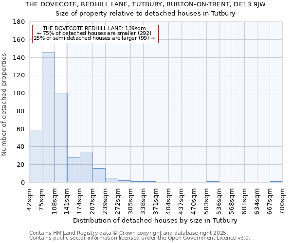 THE DOVECOTE, REDHILL LANE, TUTBURY, BURTON-ON-TRENT, DE13 9JW: Size of property relative to detached houses houses in Tutbury