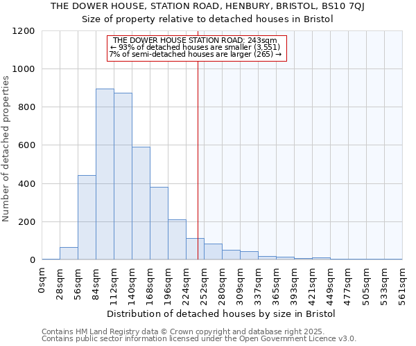 THE DOWER HOUSE, STATION ROAD, HENBURY, BRISTOL, BS10 7QJ: Size of property relative to detached houses houses in Bristol