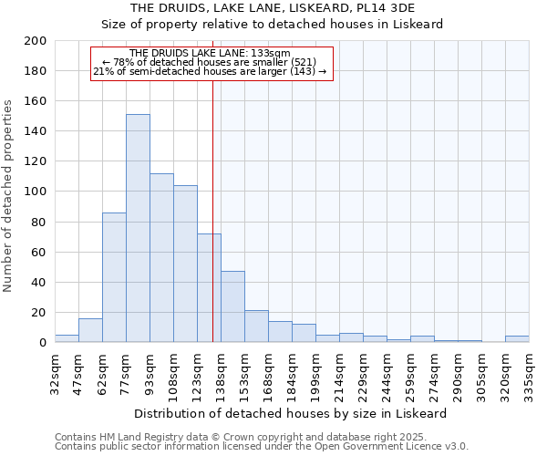 THE DRUIDS, LAKE LANE, LISKEARD, PL14 3DE: Size of property relative to detached houses houses in Liskeard
