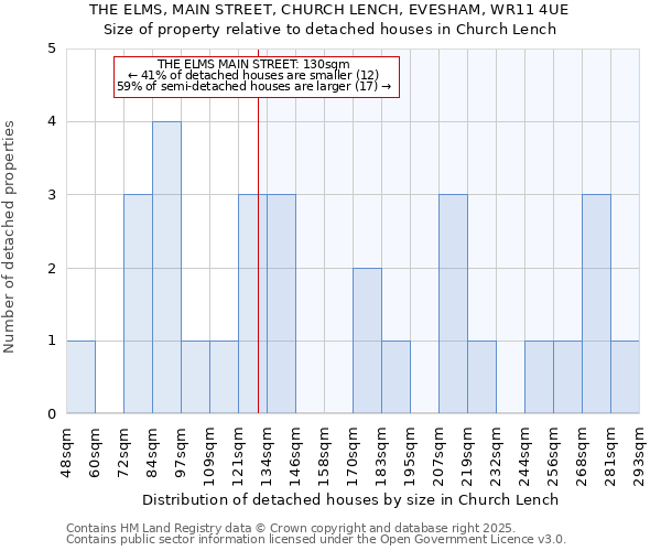 THE ELMS, MAIN STREET, CHURCH LENCH, EVESHAM, WR11 4UE: Size of property relative to detached houses houses in Church Lench