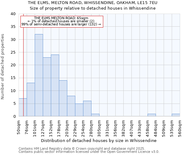 THE ELMS, MELTON ROAD, WHISSENDINE, OAKHAM, LE15 7EU: Size of property relative to detached houses houses in Whissendine