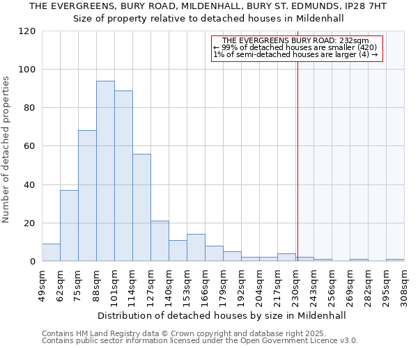 THE EVERGREENS, BURY ROAD, MILDENHALL, BURY ST. EDMUNDS, IP28 7HT: Size of property relative to detached houses houses in Mildenhall
