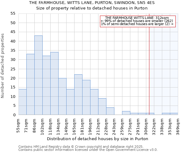 THE FARMHOUSE, WITTS LANE, PURTON, SWINDON, SN5 4ES: Size of property relative to detached houses houses in Purton