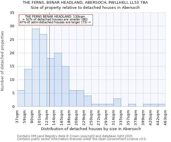 THE FERNS, BENAR HEADLAND, ABERSOCH, PWLLHELI, LL53 7BA: Size of property relative to detached houses houses in Abersoch