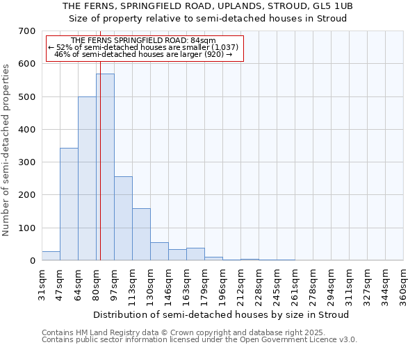 THE FERNS, SPRINGFIELD ROAD, UPLANDS, STROUD, GL5 1UB: Size of property relative to semi-detached houses houses in Stroud
