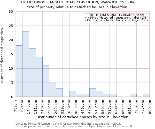 THE FIELDINGS, LANGLEY ROAD, CLAVERDON, WARWICK, CV35 8PJ: Size of property relative to detached houses houses in Claverdon