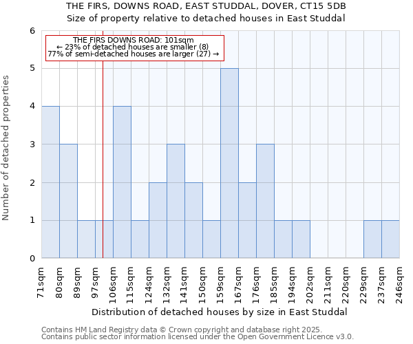 THE FIRS, DOWNS ROAD, EAST STUDDAL, DOVER, CT15 5DB: Size of property relative to detached houses houses in East Studdal