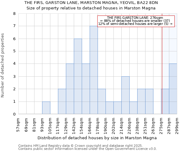 THE FIRS, GARSTON LANE, MARSTON MAGNA, YEOVIL, BA22 8DN: Size of property relative to detached houses houses in Marston Magna