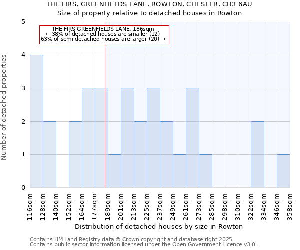 THE FIRS, GREENFIELDS LANE, ROWTON, CHESTER, CH3 6AU: Size of property relative to detached houses houses in Rowton
