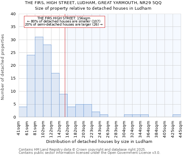 THE FIRS, HIGH STREET, LUDHAM, GREAT YARMOUTH, NR29 5QQ: Size of property relative to detached houses houses in Ludham