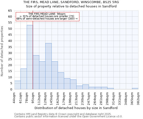 THE FIRS, MEAD LANE, SANDFORD, WINSCOMBE, BS25 5RG: Size of property relative to detached houses houses in Sandford