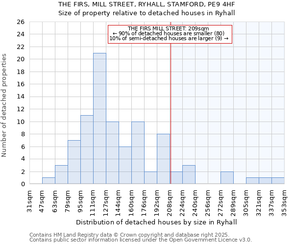 THE FIRS, MILL STREET, RYHALL, STAMFORD, PE9 4HF: Size of property relative to detached houses houses in Ryhall