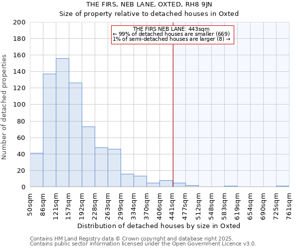 THE FIRS, NEB LANE, OXTED, RH8 9JN: Size of property relative to detached houses houses in Oxted