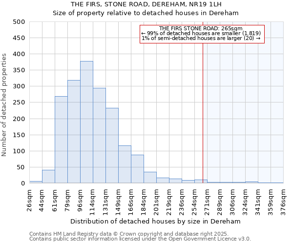 THE FIRS, STONE ROAD, DEREHAM, NR19 1LH: Size of property relative to detached houses houses in Dereham