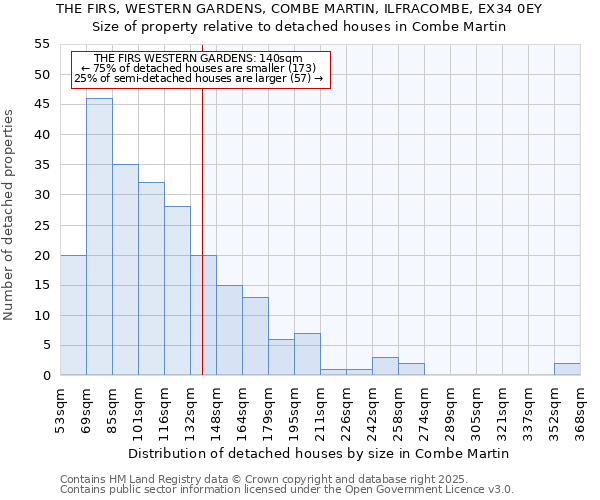 THE FIRS, WESTERN GARDENS, COMBE MARTIN, ILFRACOMBE, EX34 0EY: Size of property relative to detached houses houses in Combe Martin