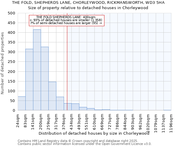 THE FOLD, SHEPHERDS LANE, CHORLEYWOOD, RICKMANSWORTH, WD3 5HA: Size of property relative to detached houses houses in Chorleywood