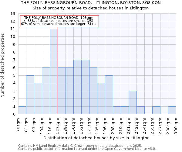 THE FOLLY, BASSINGBOURN ROAD, LITLINGTON, ROYSTON, SG8 0QN: Size of property relative to detached houses houses in Litlington