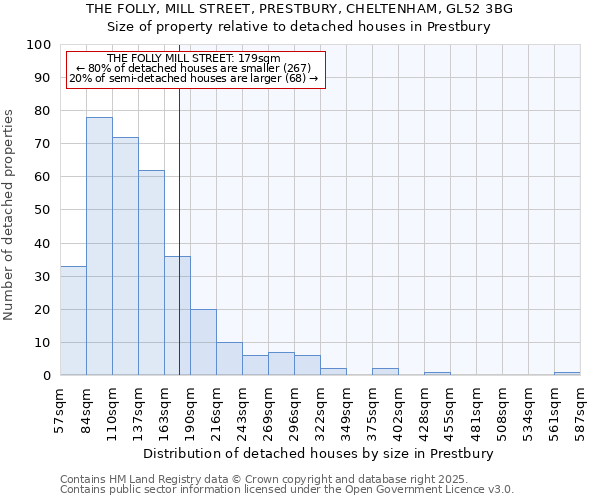 THE FOLLY, MILL STREET, PRESTBURY, CHELTENHAM, GL52 3BG: Size of property relative to detached houses houses in Prestbury