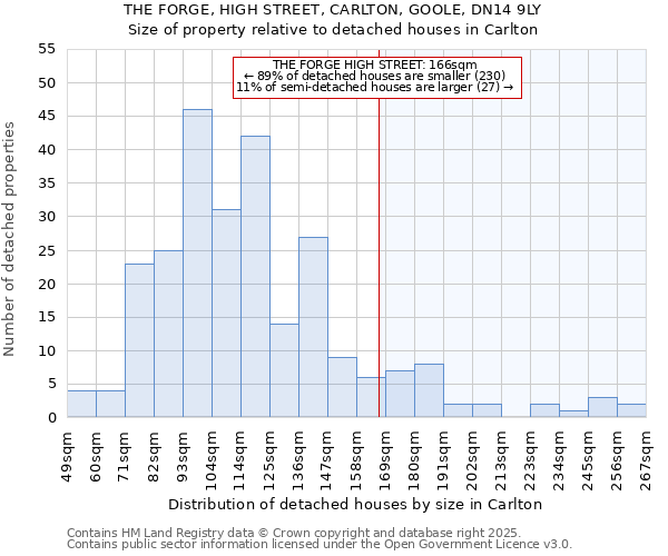 THE FORGE, HIGH STREET, CARLTON, GOOLE, DN14 9LY: Size of property relative to detached houses houses in Carlton