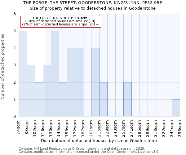 THE FORGE, THE STREET, GOODERSTONE, KING'S LYNN, PE33 9BP: Size of property relative to detached houses houses in Gooderstone