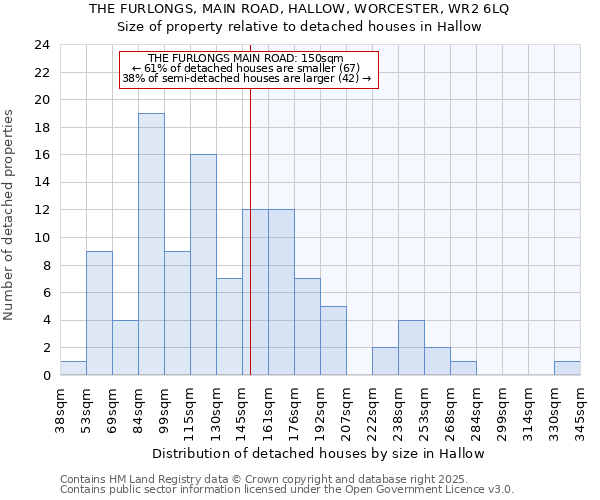 THE FURLONGS, MAIN ROAD, HALLOW, WORCESTER, WR2 6LQ: Size of property relative to detached houses houses in Hallow