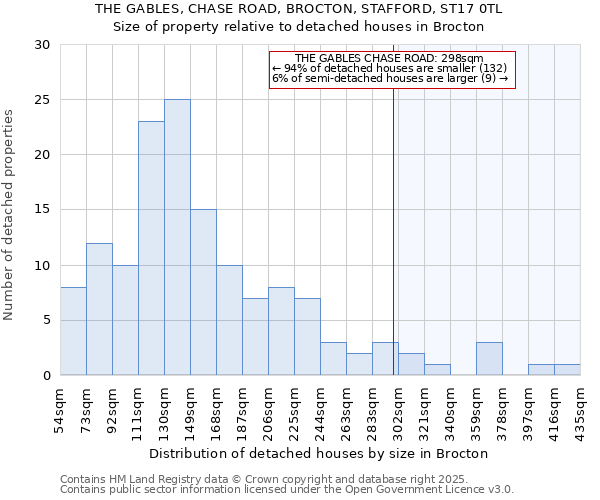 THE GABLES, CHASE ROAD, BROCTON, STAFFORD, ST17 0TL: Size of property relative to detached houses houses in Brocton