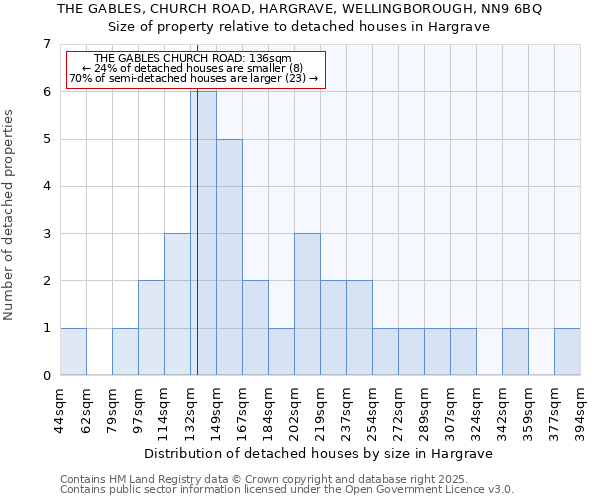 THE GABLES, CHURCH ROAD, HARGRAVE, WELLINGBOROUGH, NN9 6BQ: Size of property relative to detached houses houses in Hargrave