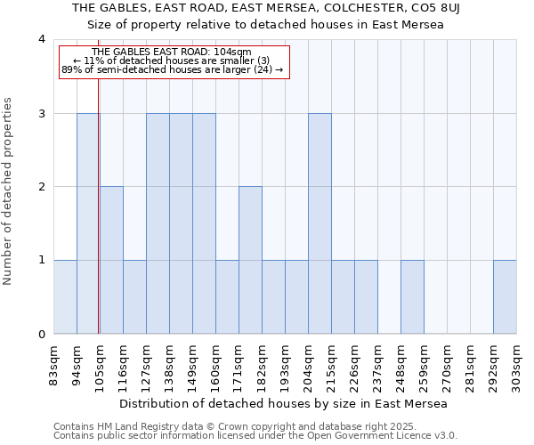 THE GABLES, EAST ROAD, EAST MERSEA, COLCHESTER, CO5 8UJ: Size of property relative to detached houses houses in East Mersea