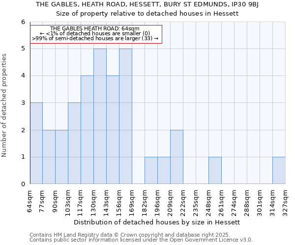 THE GABLES, HEATH ROAD, HESSETT, BURY ST EDMUNDS, IP30 9BJ: Size of property relative to detached houses houses in Hessett