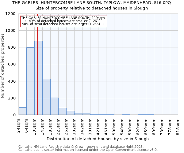 THE GABLES, HUNTERCOMBE LANE SOUTH, TAPLOW, MAIDENHEAD, SL6 0PQ: Size of property relative to detached houses houses in Slough