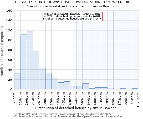 THE GABLES, SOUTH DOWNS ROAD, BOWDON, ALTRINCHAM, WA14 3DR: Size of property relative to detached houses houses in Bowdon