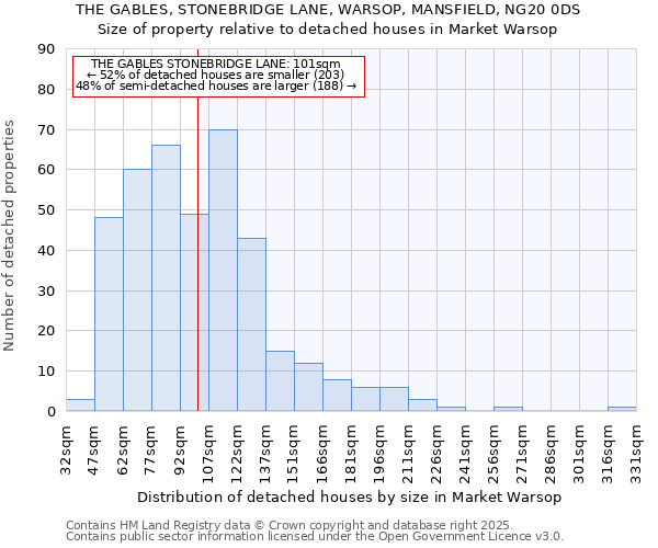 THE GABLES, STONEBRIDGE LANE, WARSOP, MANSFIELD, NG20 0DS: Size of property relative to detached houses houses in Market Warsop