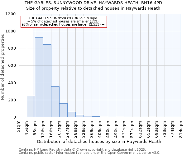 THE GABLES, SUNNYWOOD DRIVE, HAYWARDS HEATH, RH16 4PD: Size of property relative to detached houses houses in Haywards Heath