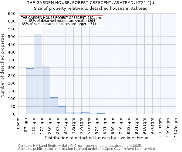 THE GARDEN HOUSE, FOREST CRESCENT, ASHTEAD, KT21 1JU: Size of property relative to detached houses houses in Ashtead