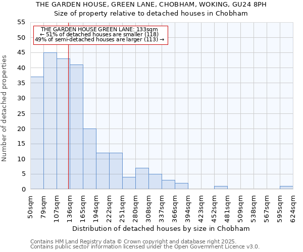 THE GARDEN HOUSE, GREEN LANE, CHOBHAM, WOKING, GU24 8PH: Size of property relative to detached houses houses in Chobham