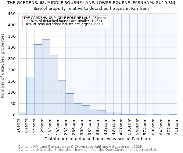 THE GARDENS, 63, MIDDLE BOURNE LANE, LOWER BOURNE, FARNHAM, GU10 3NJ: Size of property relative to detached houses houses in Farnham