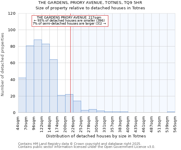THE GARDENS, PRIORY AVENUE, TOTNES, TQ9 5HR: Size of property relative to detached houses houses in Totnes