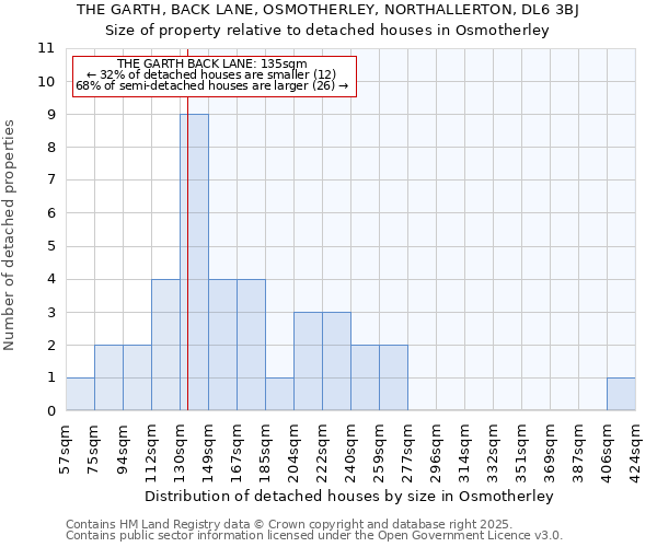 THE GARTH, BACK LANE, OSMOTHERLEY, NORTHALLERTON, DL6 3BJ: Size of property relative to detached houses houses in Osmotherley