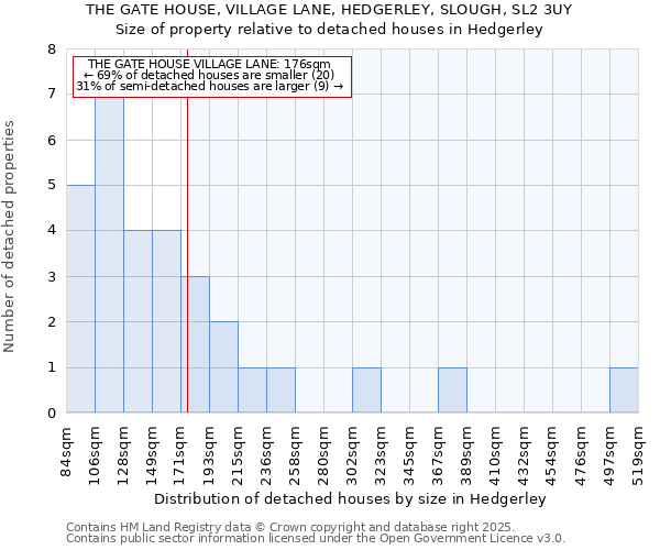 THE GATE HOUSE, VILLAGE LANE, HEDGERLEY, SLOUGH, SL2 3UY: Size of property relative to detached houses houses in Hedgerley