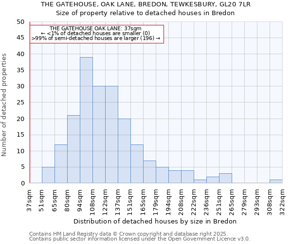 THE GATEHOUSE, OAK LANE, BREDON, TEWKESBURY, GL20 7LR: Size of property relative to detached houses houses in Bredon