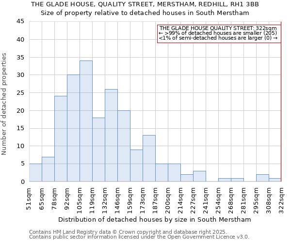 THE GLADE HOUSE, QUALITY STREET, MERSTHAM, REDHILL, RH1 3BB: Size of property relative to detached houses houses in South Merstham