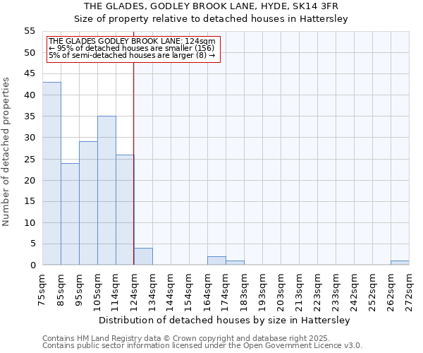 THE GLADES, GODLEY BROOK LANE, HYDE, SK14 3FR: Size of property relative to detached houses houses in Hattersley