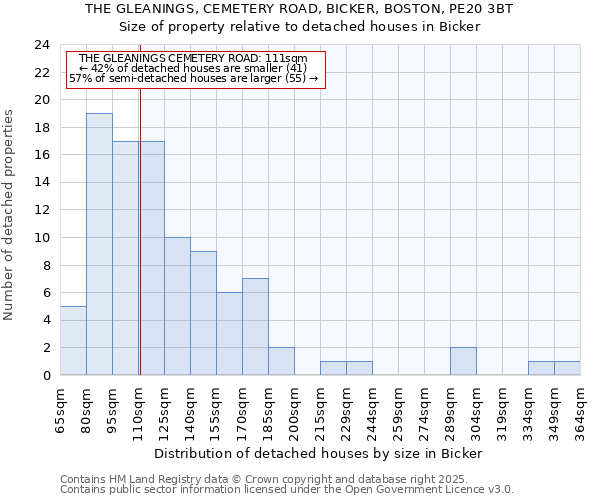 THE GLEANINGS, CEMETERY ROAD, BICKER, BOSTON, PE20 3BT: Size of property relative to detached houses houses in Bicker