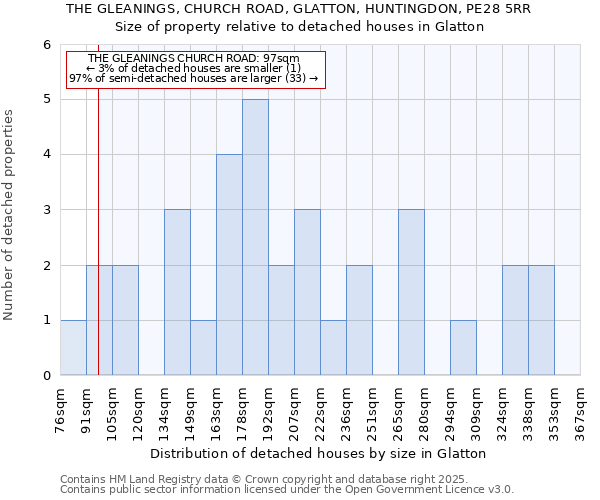THE GLEANINGS, CHURCH ROAD, GLATTON, HUNTINGDON, PE28 5RR: Size of property relative to detached houses houses in Glatton